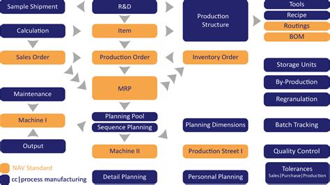 manufacturing process management services